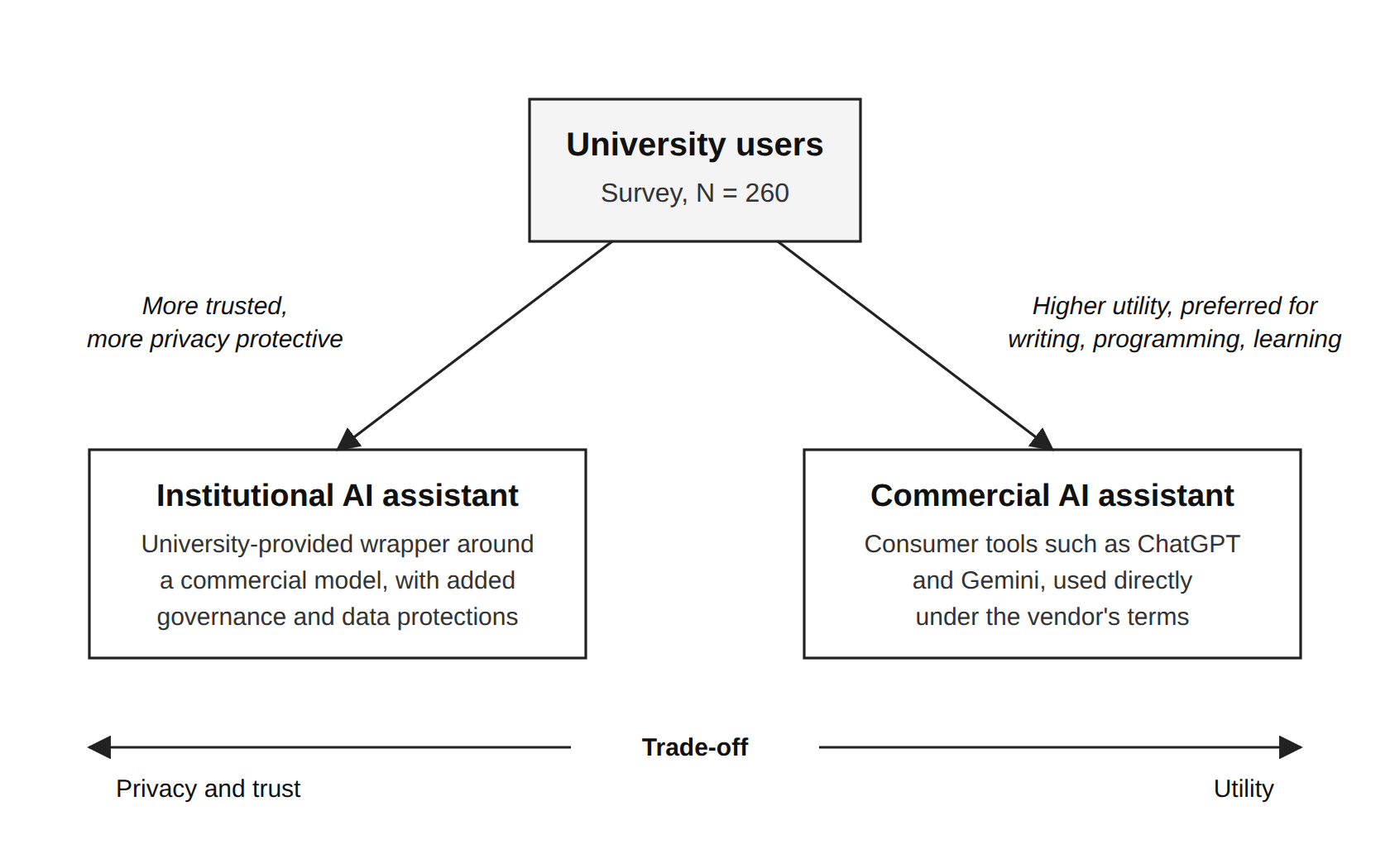 AI assistants adoption