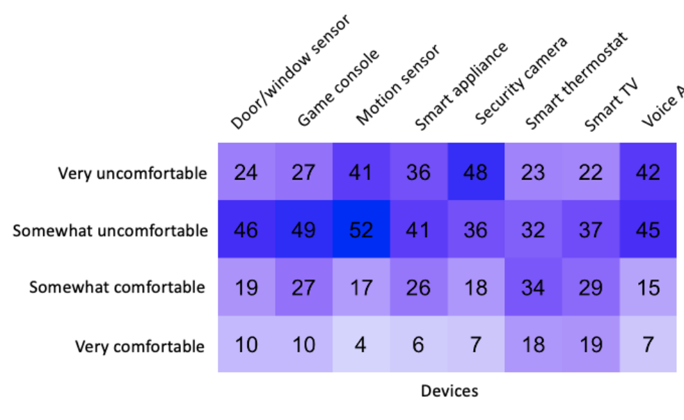 Heatmap of participants' comfort levels across smart home devices