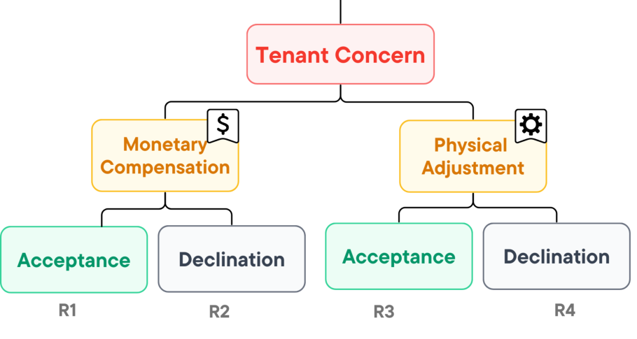 Privacy negotiation routes for camera-equipped smart home devices in Airbnb